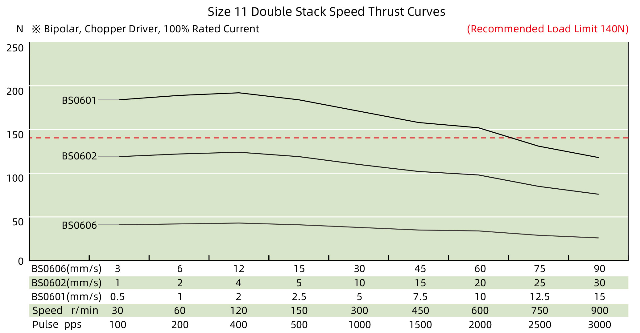 Size 11 Double Stack Speed Thrust Curves