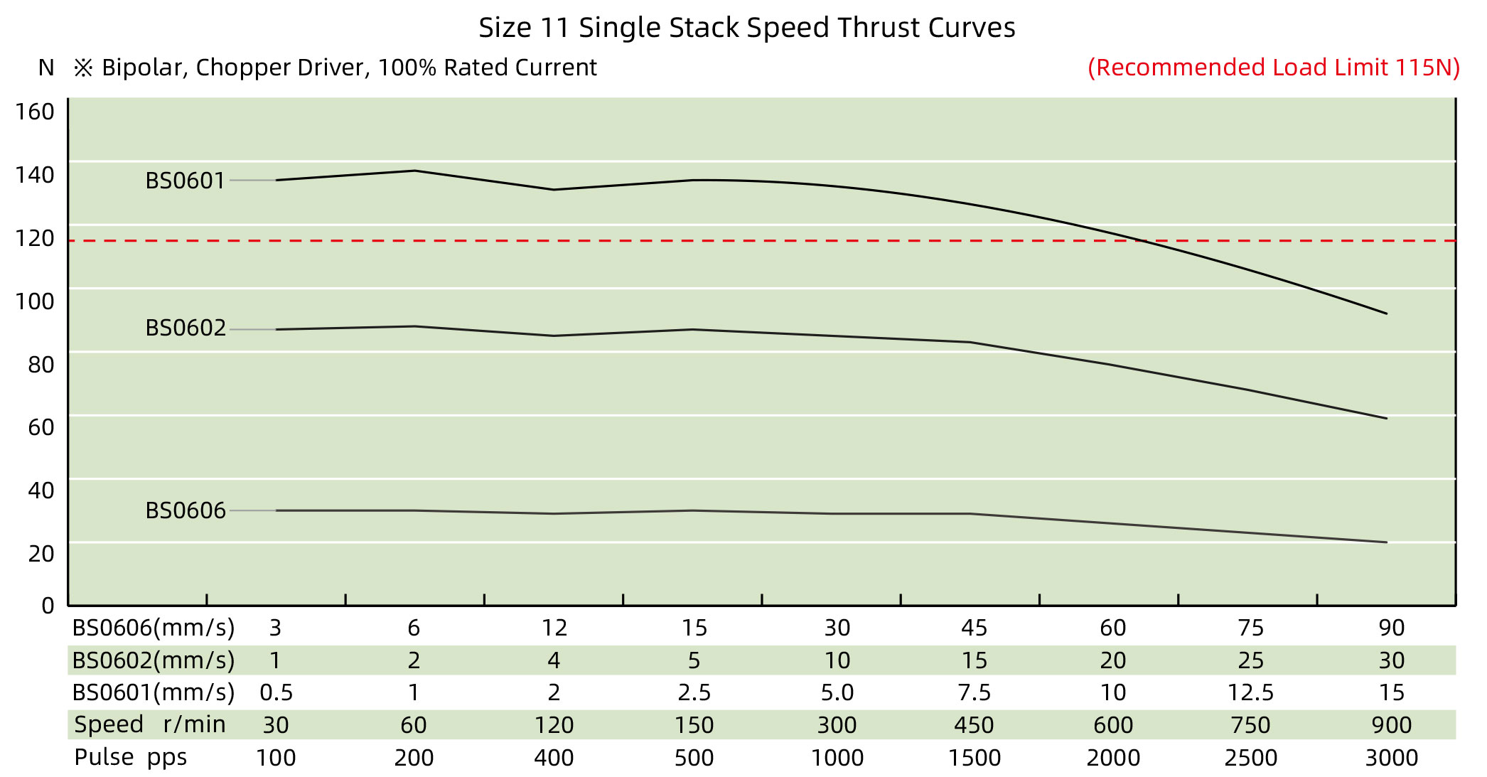 Size 11 Single Stack Speed Thrust Curves
