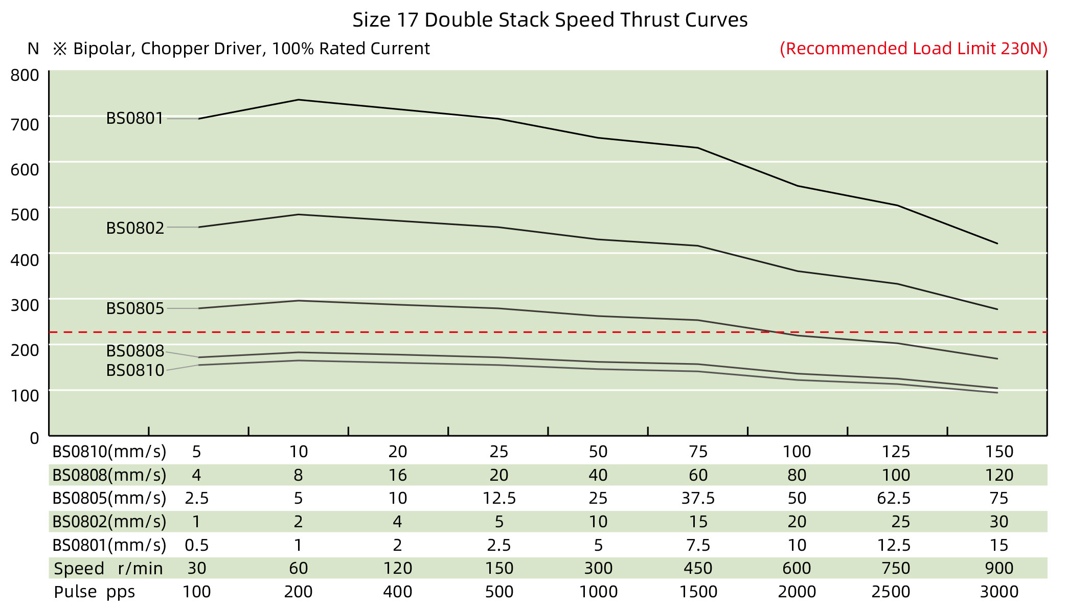 Size 17 Double Stack Speed Thrust Curves